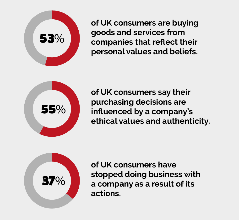 Accenture Brand Study Statistics